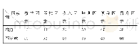 表1 康乐县农村教师对工作的满意度调查（N=96)