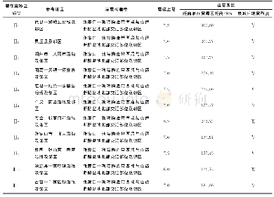 《表6 张北震区及附近潜在震源区地震烈度衰减至雄安新区计算结果》