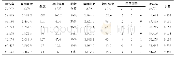 《表6 安坝金矿床YS-AB-10-PD4-16样品中的Py2的XRD峰报告》