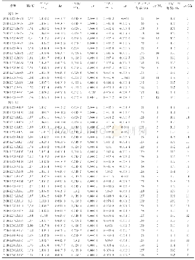 《表3 后河岩体黑云母石英二长岩（SJY10）和黑云母二长花岗岩（SJY12）锆石LA-ICP-MS U-Pb测试结果》