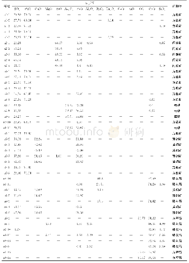 《表6 岗岔—克莫金矿“珠滴”中多金属硫化物EDS分析结果》