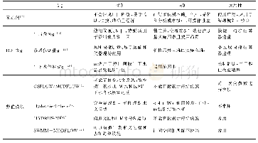 《表3 海绵城市建设地下水补给量计算》