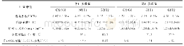 《表2 不同蚯蚓处理对小麦Cd富集系数、转移系数和Cd籽粒吸收的影响》