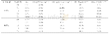 《表2 不同农艺措施对土壤理化性质的影响》