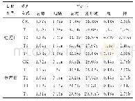 表5 不同农艺措施对烟叶常规化学成分的影响