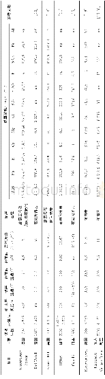 《编汇数参学化理物关相的目项SGE个7内围范界世1表》