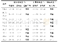 表2 不同MgO、Al2O3含量烧结矿的矿物组成