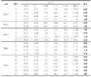 表4 不同MgO含量烧结矿中铁酸钙电子探针数据