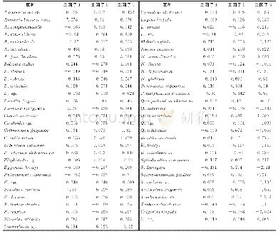 表1 研究区内底栖有孔虫因子分析属种的最大方差因子得分