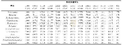 表2 鲟形鱼类10个属和2个外类群的性状数据矩阵（据文献[2]修改）