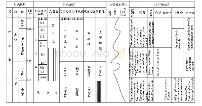 表1 现今鄂尔多斯盆地与周缘盆地地层对应关系