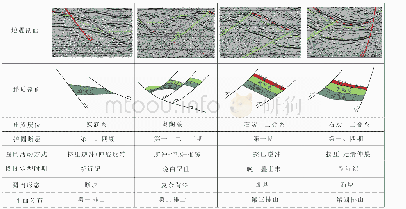 《表2 济阳坳陷桩海地区潜山结构对比》