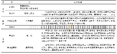 表1 塔里木盆地奥陶系岩石地层单元岩电特征