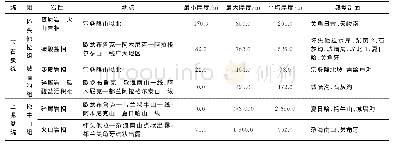 《表2 柴达木盆地东部上泥盆统—下石炭统地层单元厚度统计》