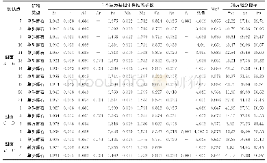 表3 单斜辉石和斜方辉石主要元素的阳离子数、Mg#以及Wo、En和Fs含量