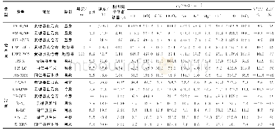 表1 贵德盆地地热水和冷水的水化学和氢氧同位素测试数据