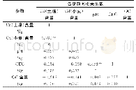 表3 小麦、土壤Cd含量与土壤性质相关性分析