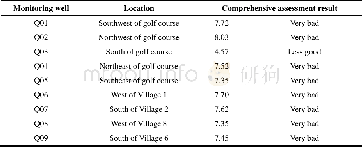 《Table 8 Comprehensive assessment results of shallow groundwater quality》