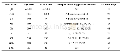 《Table 3 Drinking water standard specifications given by WHO (2011) and IQS (2009) along with the di