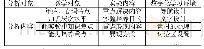 表一需求分析：基于数字化学习的虚拟实验平台设计与研究——以高中物理实验平台为例