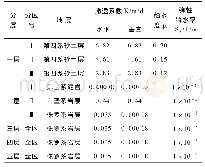 《表2 模型区水文地质参数分区与参数值成果表》