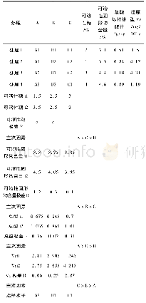 《表7 不同处理乳瓜各品质极差分析》