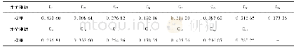 《表5 社会环境容量指标权重》