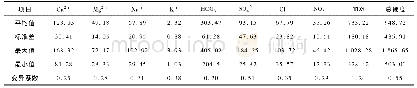 表1 清徐西边山洪积扇地下水水化学指标统计特征值