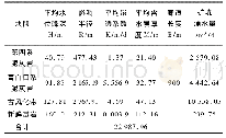 表1 矿坑涌水量计算结果统计表