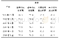 《表2 江苏省2018年12月-2019年5月水质达标率》