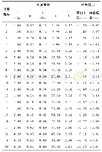 表3 正交试验方案下各组试验参数反演及边坡位移计算结果