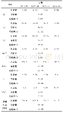 《表1 ZK1矿泉水井水质动态统计表》