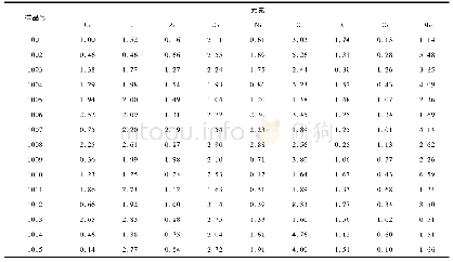 《表7 土壤平行样品分析误差》