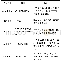 表1 不同围堰类型的材料与特点