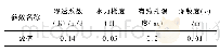 表5 实例参数结果表：高寒多年冻土区地下水污染运移快速计算探讨