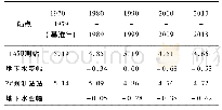 表4 秋季各监测点地下水年代际变化幅度分析结果