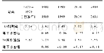 表5 冬季各监测点地下水年代际变化幅度分析结果