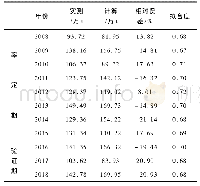 《表3 SWAT模型总氮模拟结果》