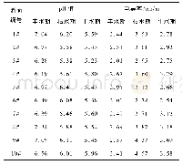 表1 喀什地区河流主要监测断面pH值以及电导率季节变化特征