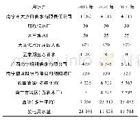 表2 大王滩水库各水平年不同用水户多年平均水量分配成果表