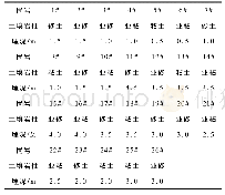 表1 试验土壤特性及埋深分布