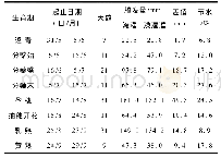 表4 不同节水灌溉方式下的水稻需水量分析