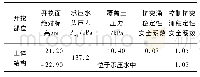 表1 承压水抗渗流稳定性安全系数计算结果