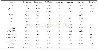 表2 心墙物理力学性质指标统计表