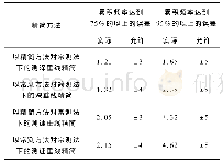 表6 常规方法、简测下的测深和测速垂线下的偶然误差分析结果