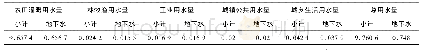 《表3 阿瓦提县2015年各行业用水量》