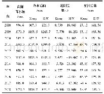 表1 两种常用插值方法在本溪地区年尺度降雨插值精度分析结果