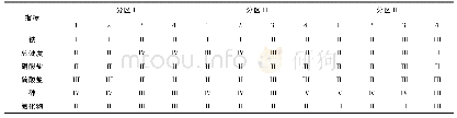 表2 各方法地下水水质综合评价结果