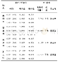 《表1 拒马河流域径流变化趋势检验》