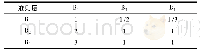 表3 准则层判断矩阵A：朝阳县下洼小流域综合治理中水土保持效益评价研究